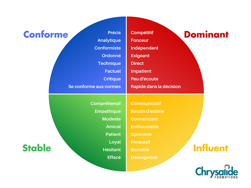 Formation DISC 4 couleurs : Dominant - Influent - Stable - Conforme